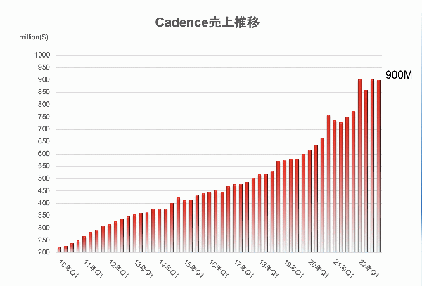 CDNS2022Q4.png